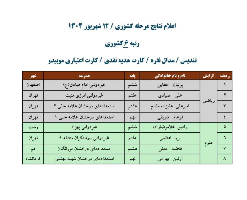 اعلام نتایج پانزدهمین المپیاد ریاضی و هفتمین المپیاد علوم نوجوانان ایران