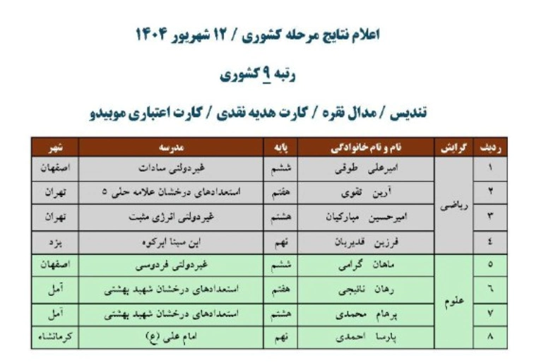 رتبه های نهم - نقره کشوری پانزدهمین المپیادریاضی و هفتمین المپیاد علوم  نوجوانان ایران - مبتکران