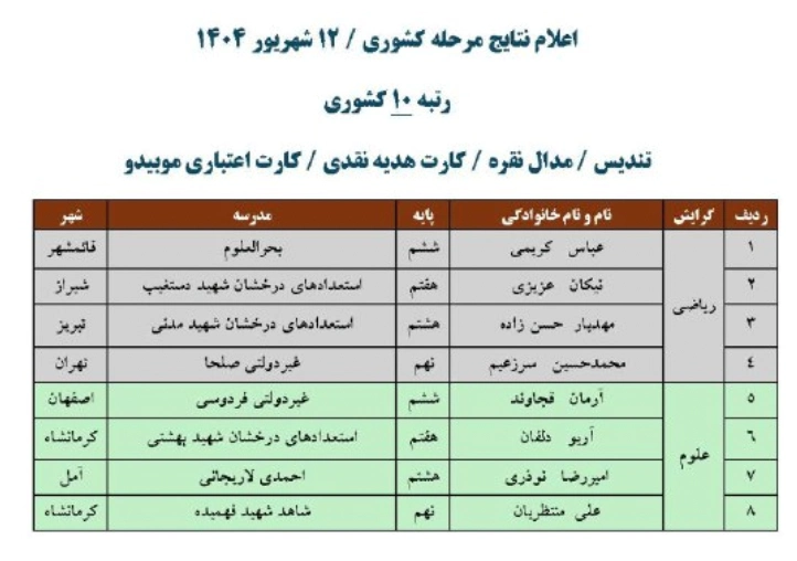رتبه های دهم - نقره کشوری  پانزدهمین المپیادریاضی و هفتمین المپیاد علوم نوجوانان ایران - مبتکران