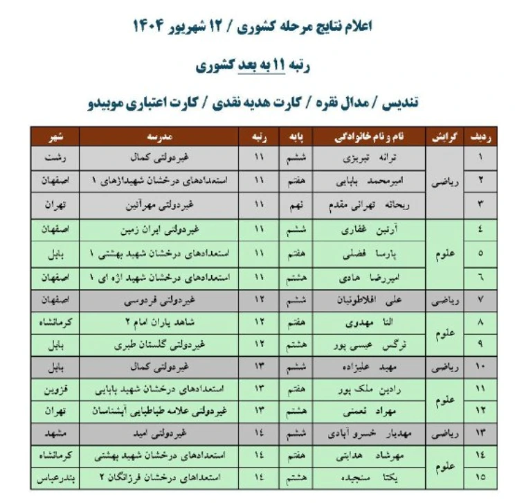 رتبه های 11 به بعد - نقره کشوری (پارت اول) پانزدهمین المپیاد ریاضی و هفتمین المپیاد علوم  نوجوانان ایران-مبتکران