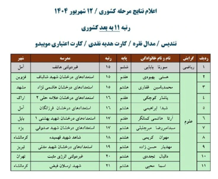 رتبه های 11 به بعد - نقره کشوری (پارت دوم) پانزدهمین المپیادریاضی وهفتمین المپیاد علوم نوجوانان ایران - مبتکران